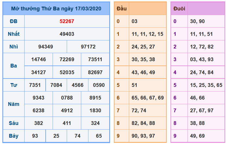 Soi cầu xsmb 18-3-2024