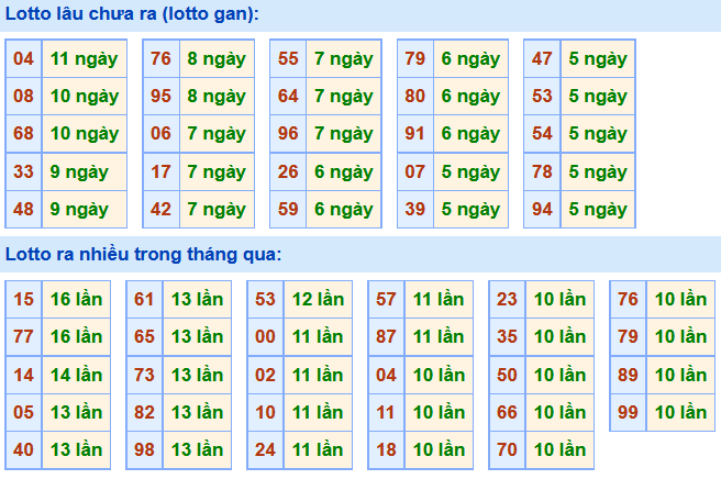 Thống kê lô gan xsmb hôm nay